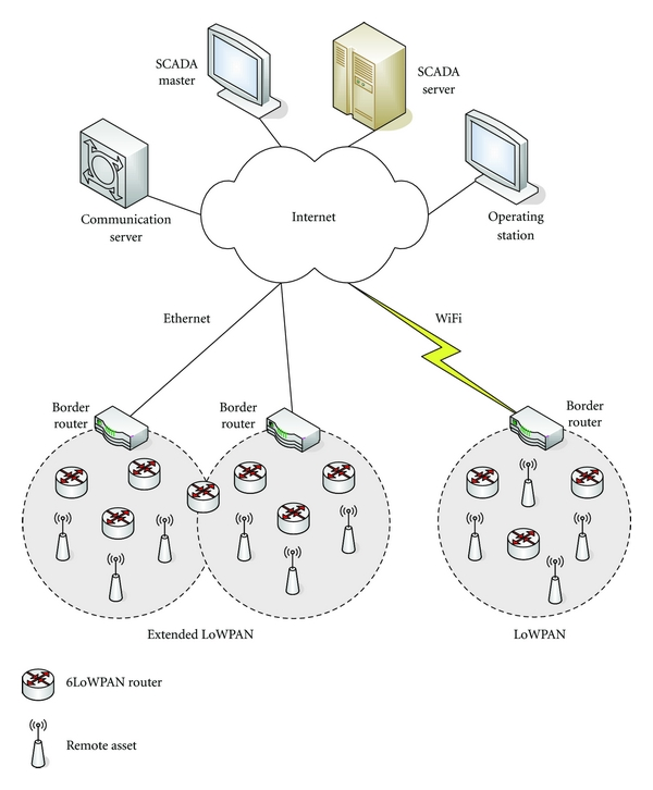 Wireless Low Rate Network
Topology