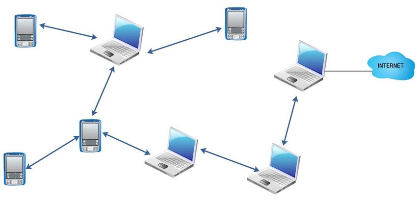 Adhoc Network Topology