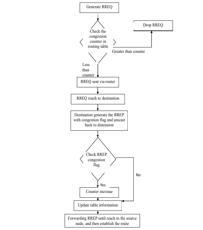 Process of CC-AODV flow
chart