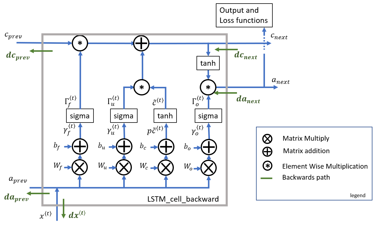 Building_a_Recurrent_Neural_Network_Step_by_Step_v3b